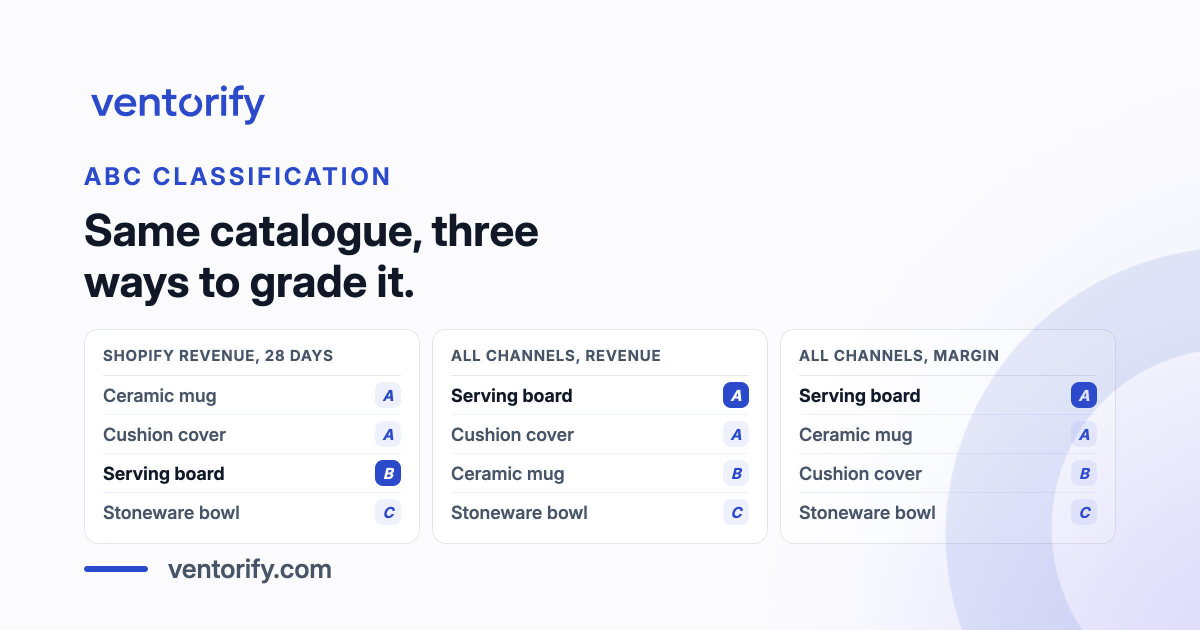 The same four product catalogue graded three ways, by Shopify revenue, by combined channel revenue and by margin, with the oak serving board moving from B to A between the columns.