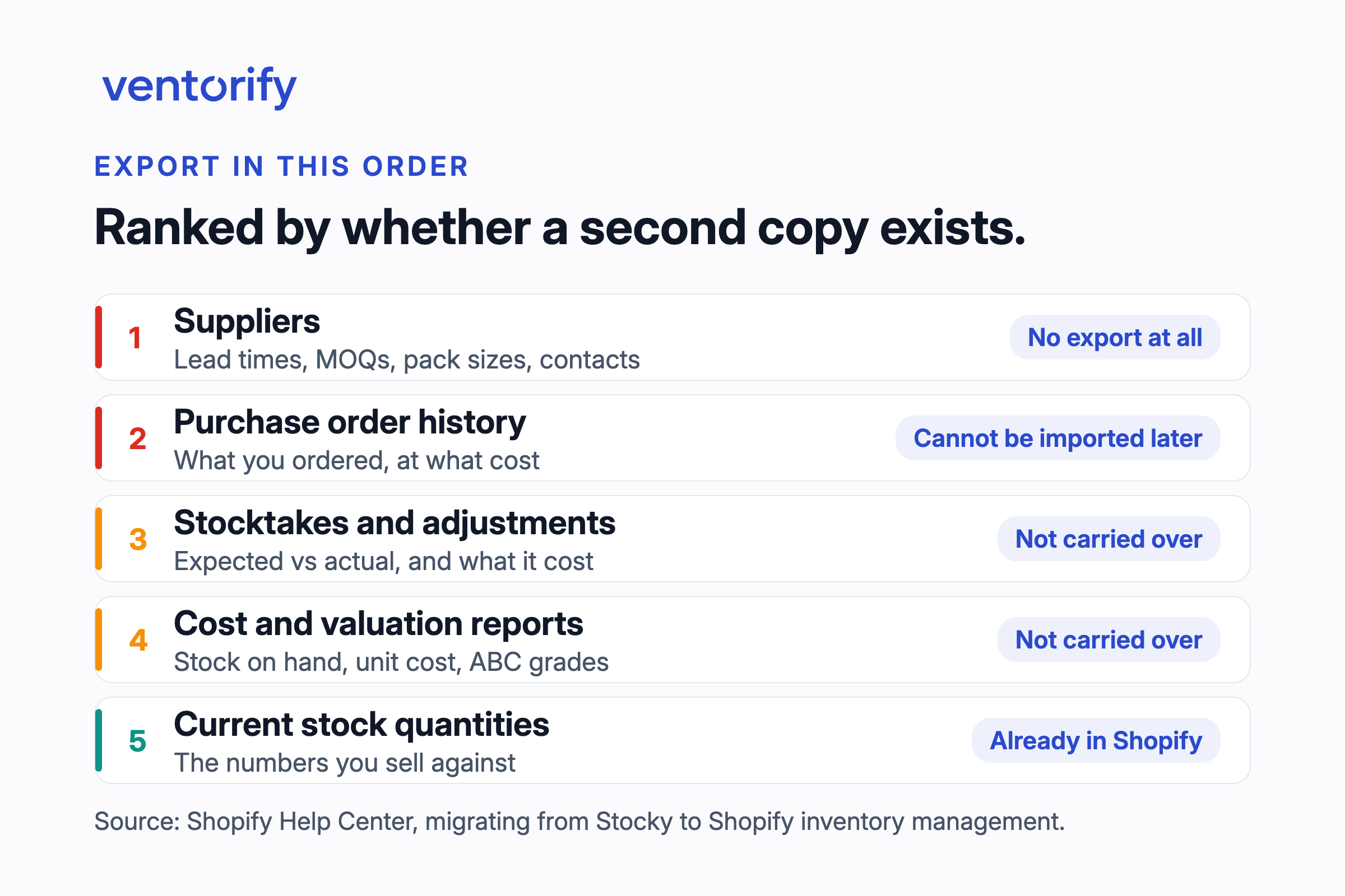 Five Stocky datasets ranked by recoverability: suppliers, which have no export at all, then purchase order history, stocktakes, cost reports, and finally current stock quantities, which are already in Shopify.