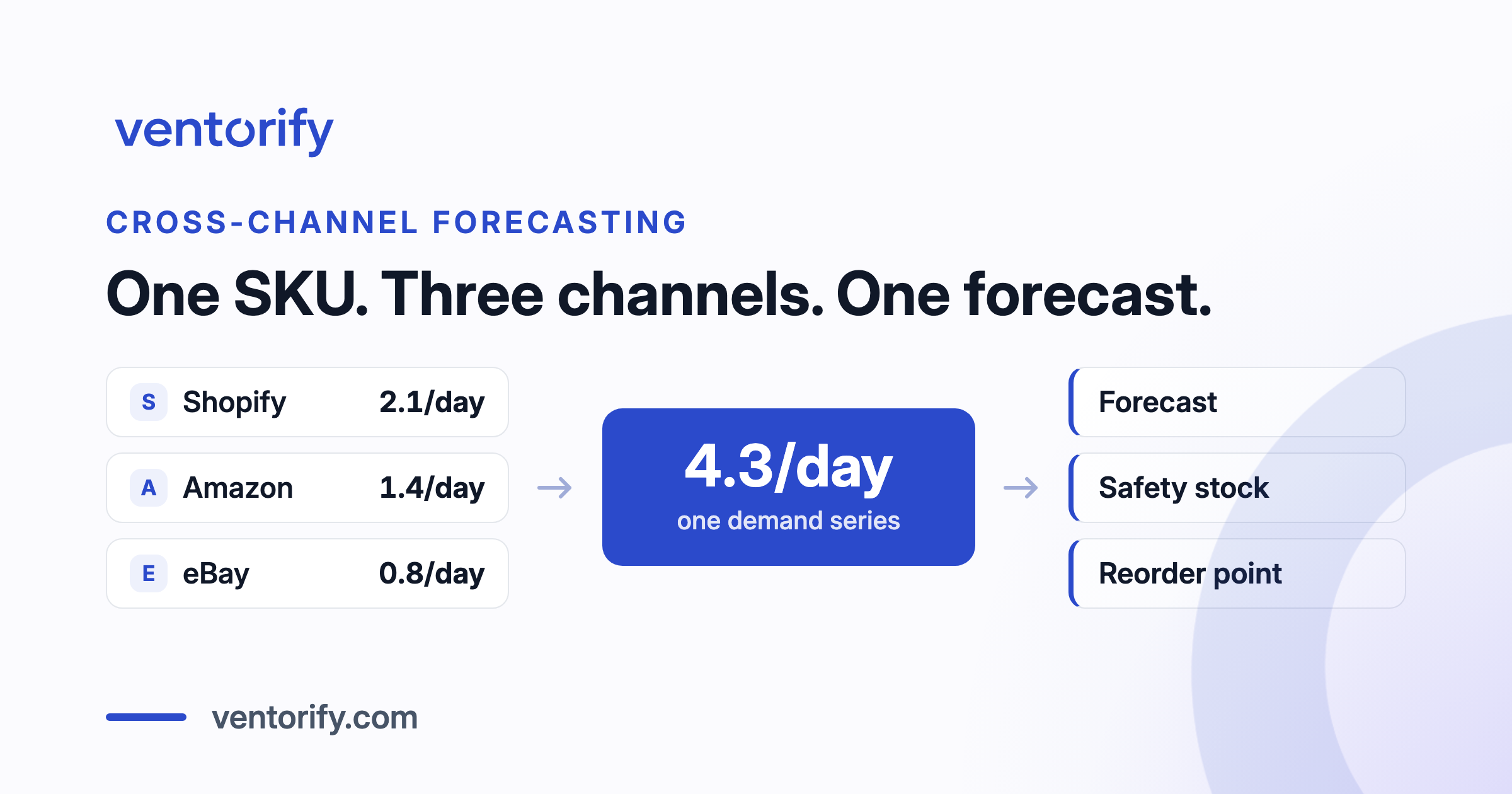 Sales velocity from Shopify, Amazon and eBay converging into one demand series per SKU, which feeds a forecast, a safety stock figure and a reorder point.