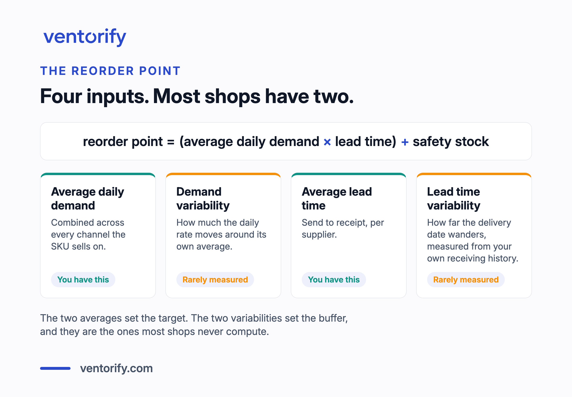 The reorder point formula split into its four inputs: average daily demand and average lead time, both marked as figures a shop already has, and demand variability and lead time variability, both marked as rarely measured.