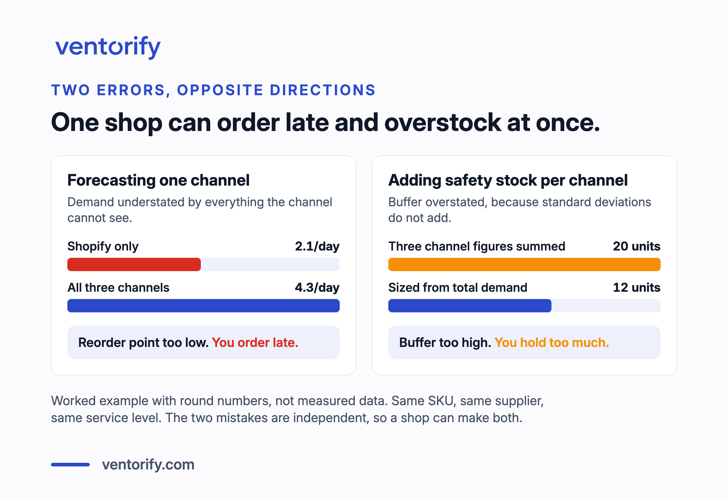 Two panels. On the left, forecasting from Shopify alone plans against 2.1 units a day when all three channels sell 4.3, so the reorder point is too low and the order goes in late. On the right, three per-channel safety stock figures summed come to 20 units where sizing from total demand gives 12, so the buffer is too high. Worked example with round numbers, not measured data.