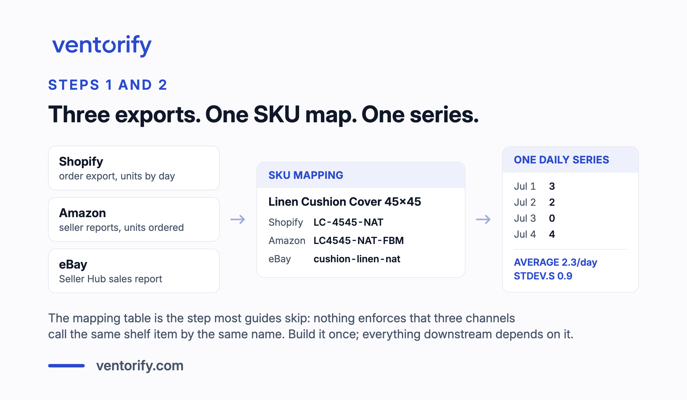 Order exports from three channels passing through a SKU mapping table and merging into one daily demand series per product.