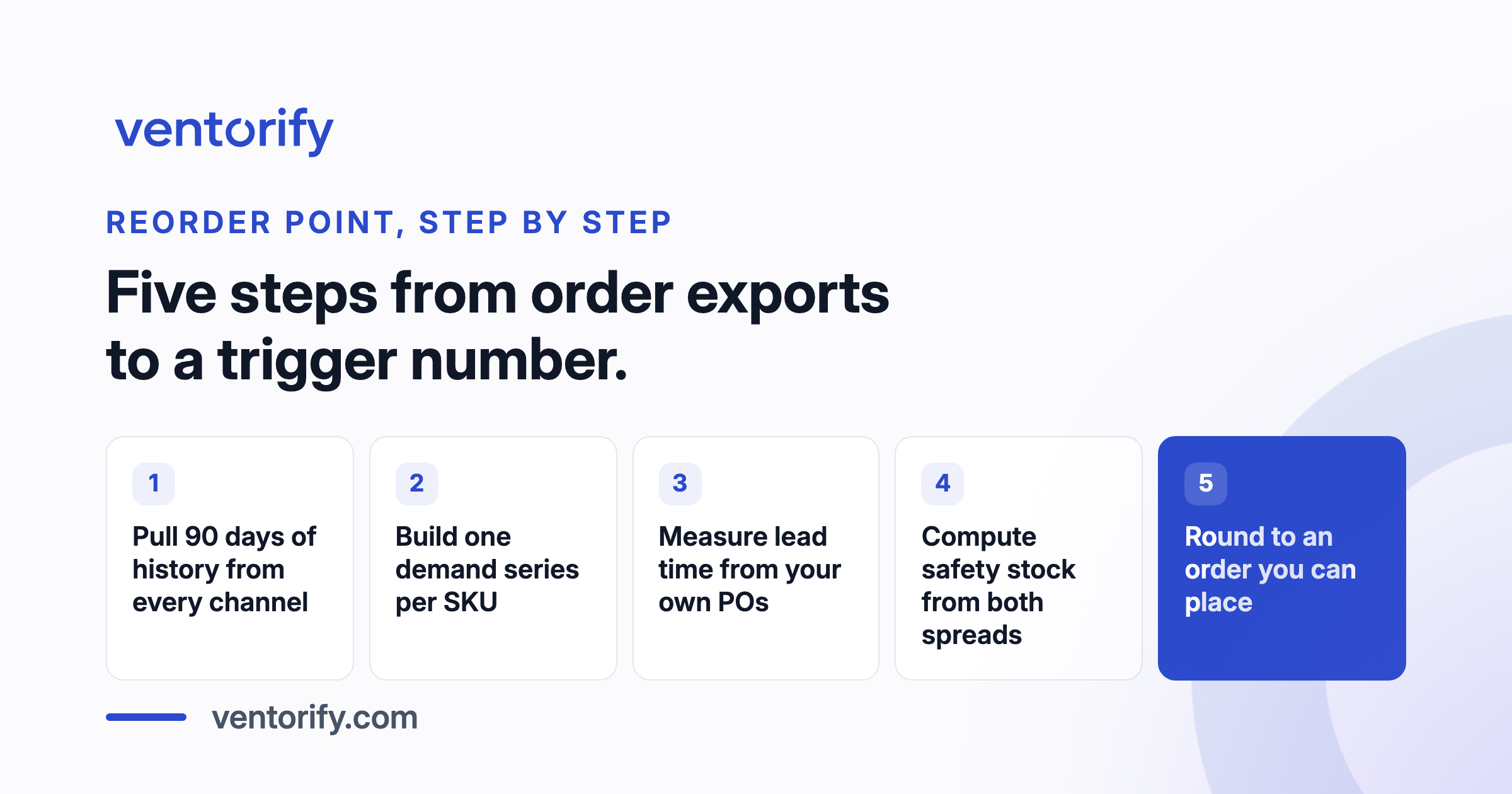 The five steps from three channel order exports to a reorder point: pull the history, build one demand series, measure lead time, compute safety stock, round to a placeable order.