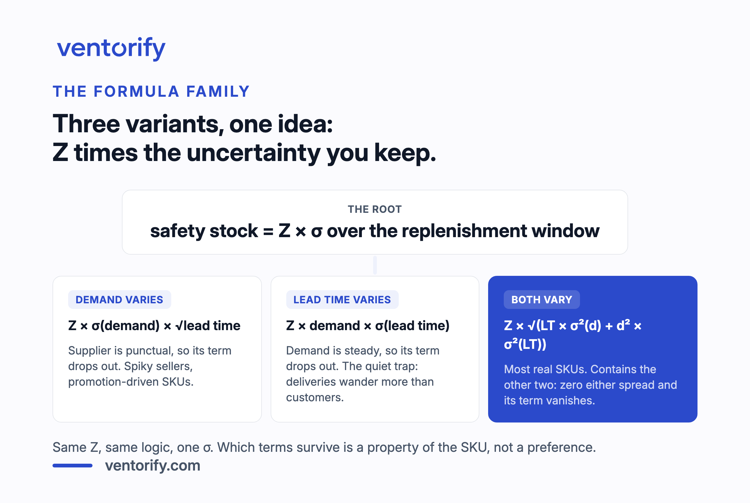 The safety stock formula family: Z times sigma at the root, three variants below it that keep the demand term, the lead time term, or both, each labeled with the situation it fits.