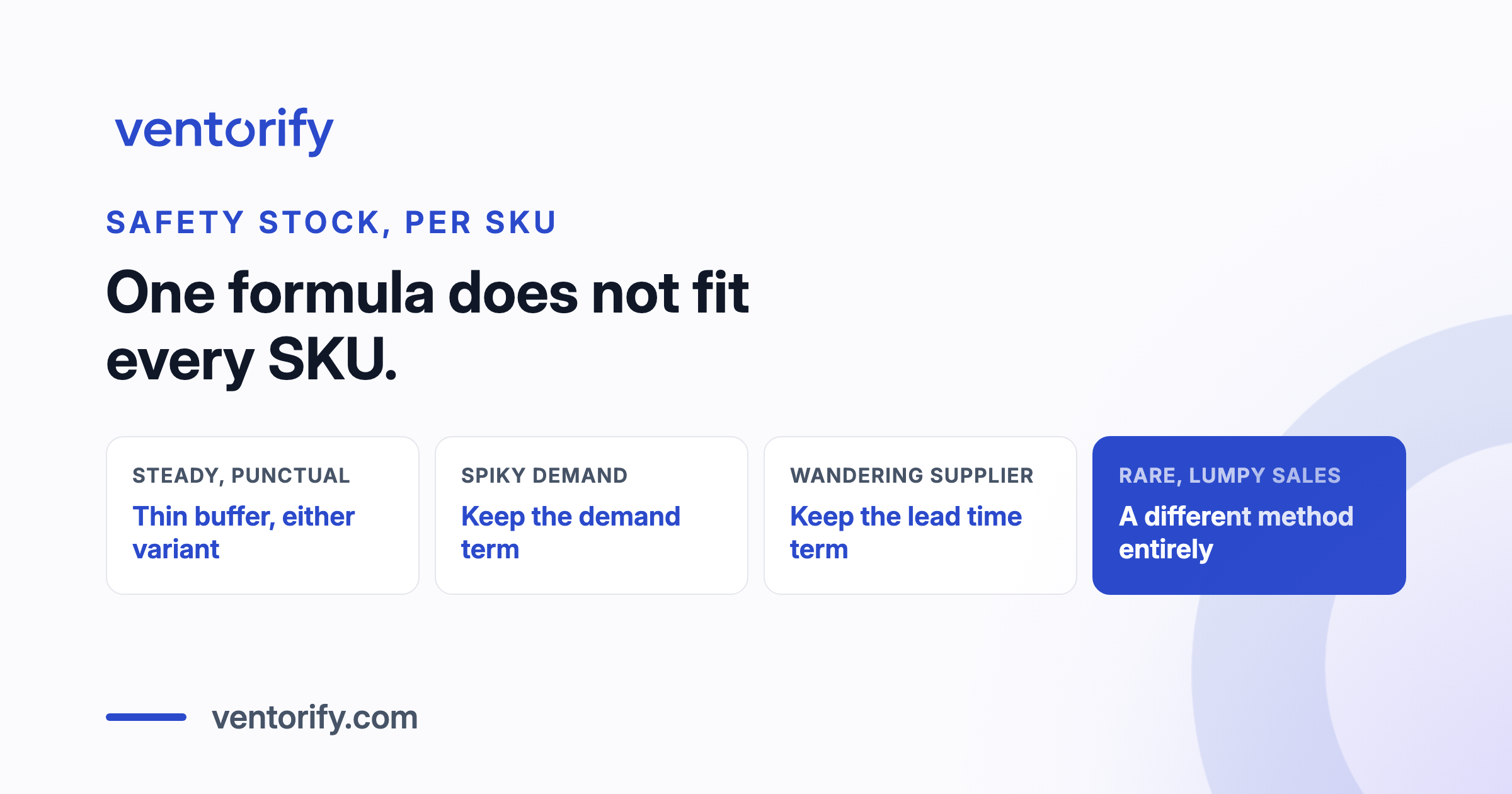 One safety stock formula branching into four SKU situations, steady seller, spiky demand, wandering supplier and rare lumpy sales, each ending in a different calculation.