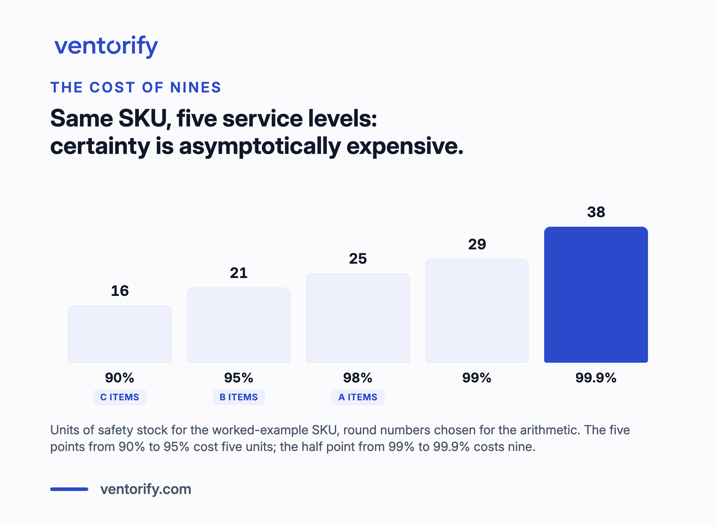 Safety stock for the same SKU at five service levels, 16 units at 90% rising to 38 at 99.9%, with the final half point step costing more than the first five point step.