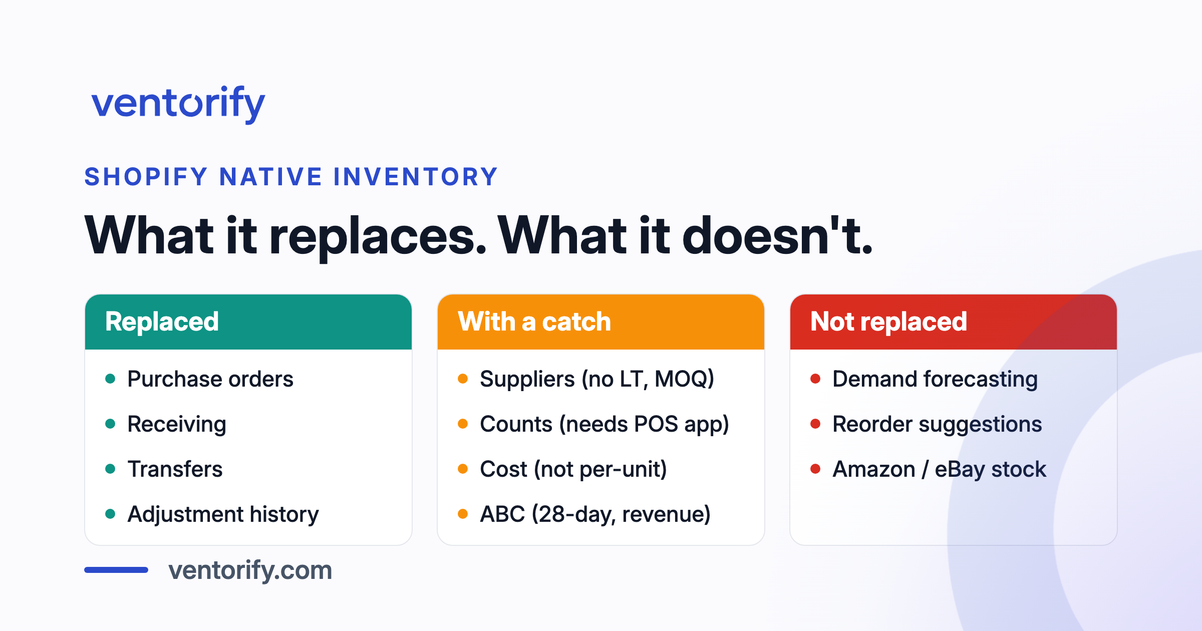Three columns comparing what Shopify's native inventory replaced from Stocky, what it replaced with a catch, and what it did not replace.