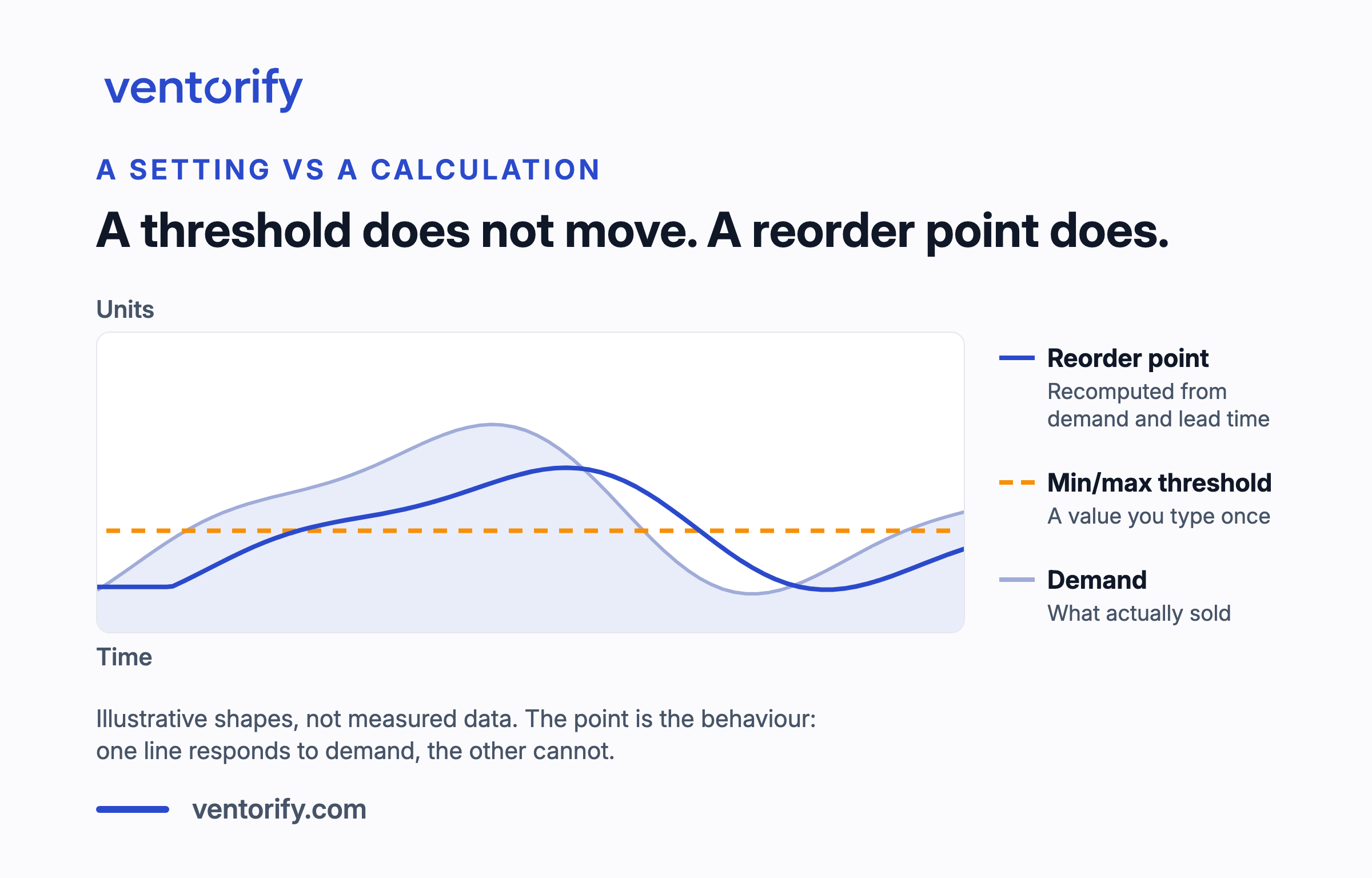 A demand curve rising and falling over time, with a flat dashed min/max threshold line that stays level throughout, and a reorder point line that follows the demand curve at a lag. Illustrative shapes, not measured data.