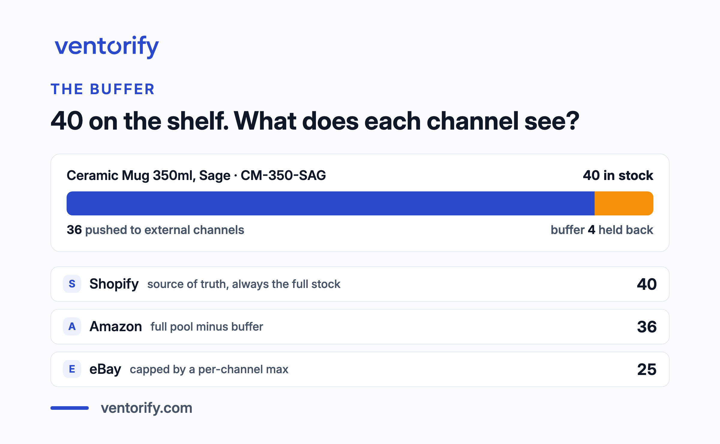 A stock bar of 40 units: 4 held back as the buffer, 36 shown to external channels, and one channel capped at 25 by a per-channel maximum.
