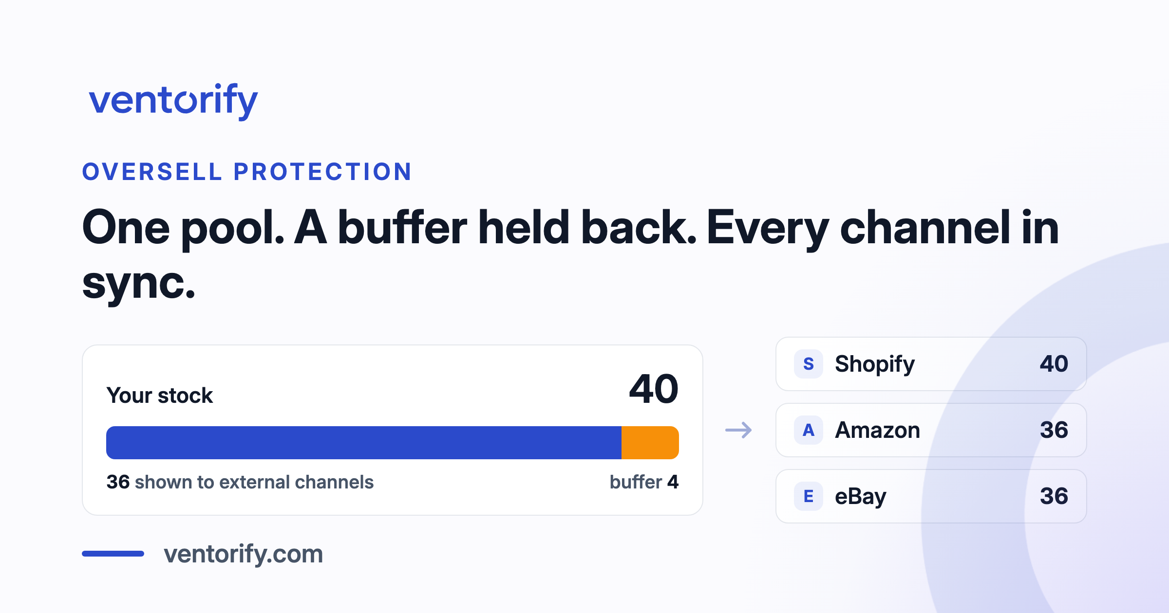 A pool of 40 units with a buffer of 4 held back, mirrored out to the sales channels: Shopify shows the full stock, Amazon and eBay are shown 36.