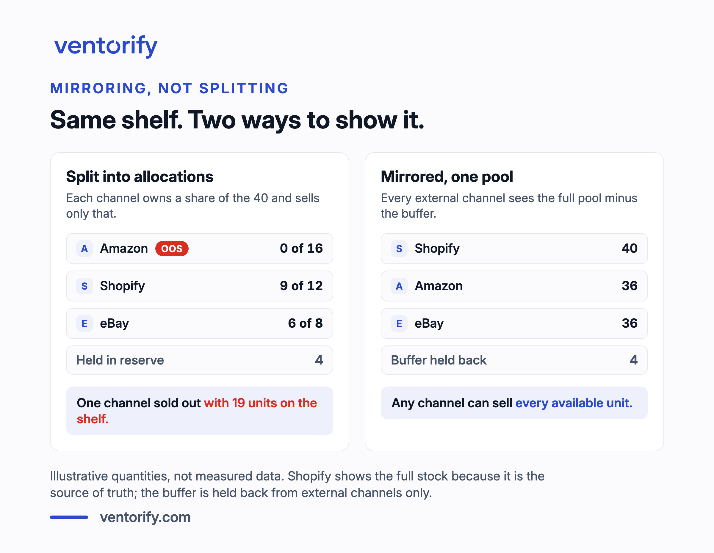 One shelf of 40 units shown two ways: split into fixed allocations, where one channel is sold out while units sit idle, and mirrored, where external channels are shown the full pool minus a buffer.
