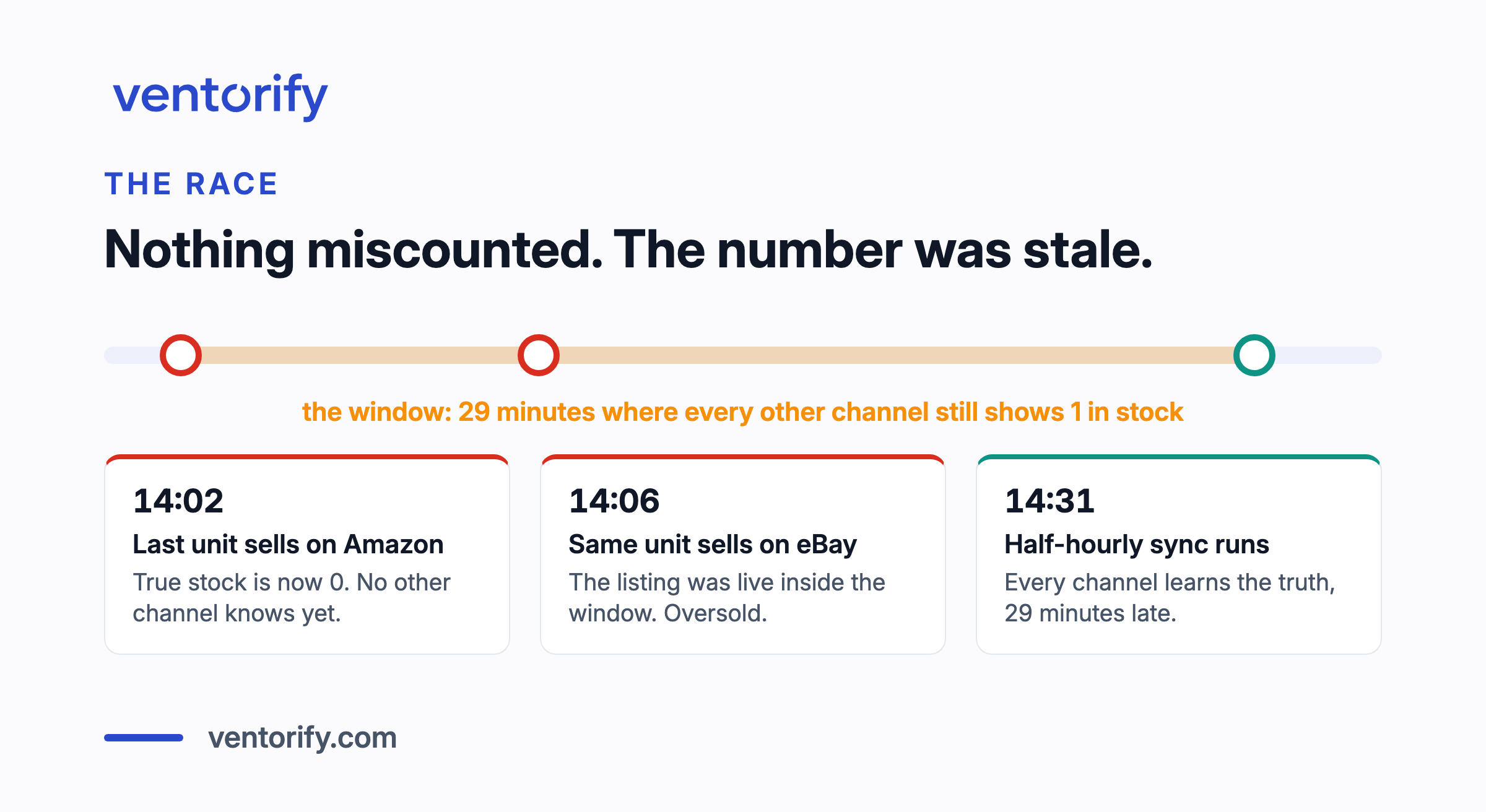 Timeline of an oversell: the last unit sells on one channel, and a second channel sells the same unit inside the shaded window before the stock update arrives.