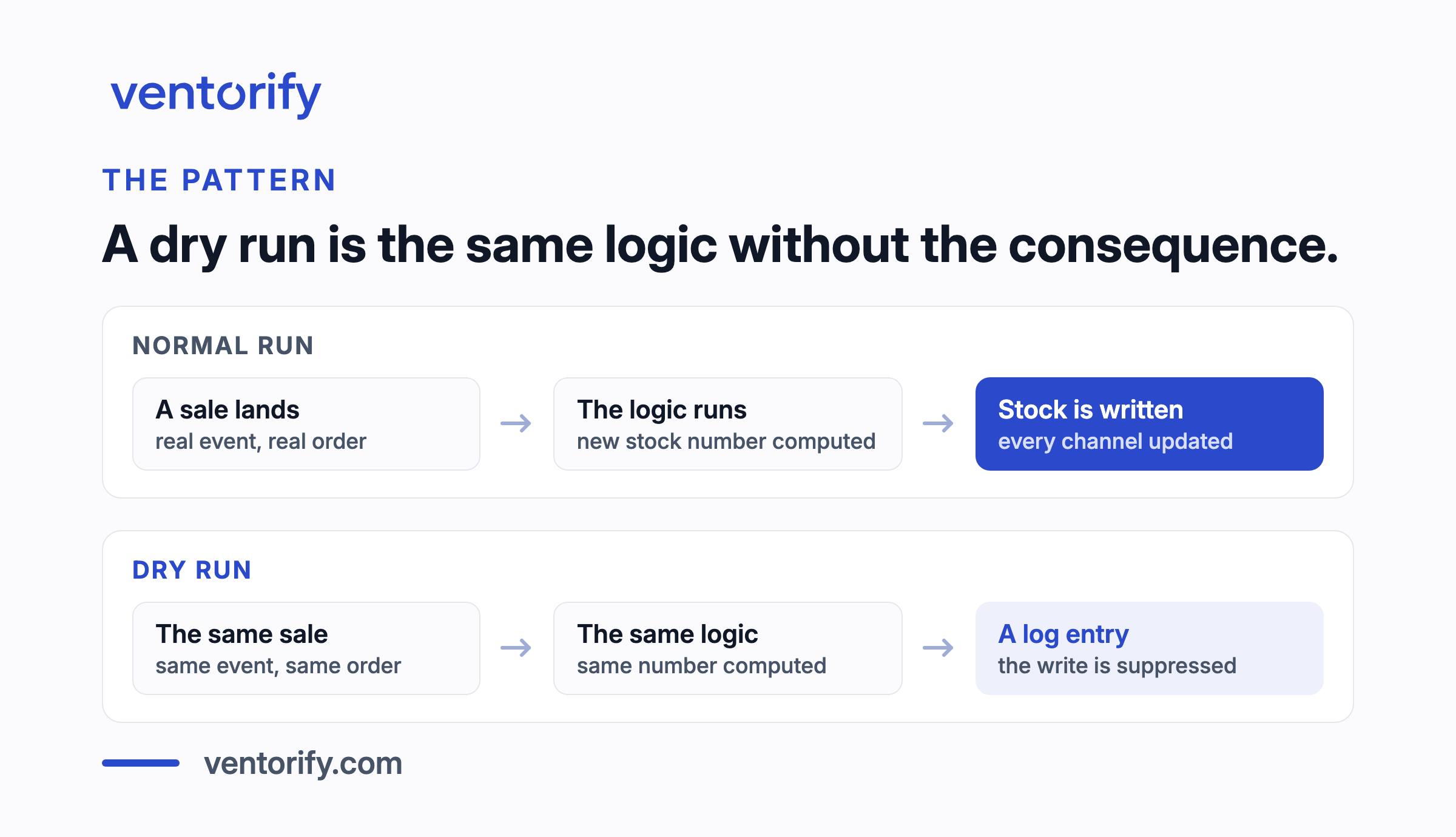 Two flows side by side: a normal run where a sale passes through the app's logic and writes a new stock number to the channels, and a dry run where the same sale passes through the same logic but ends as a log entry, with the write suppressed.