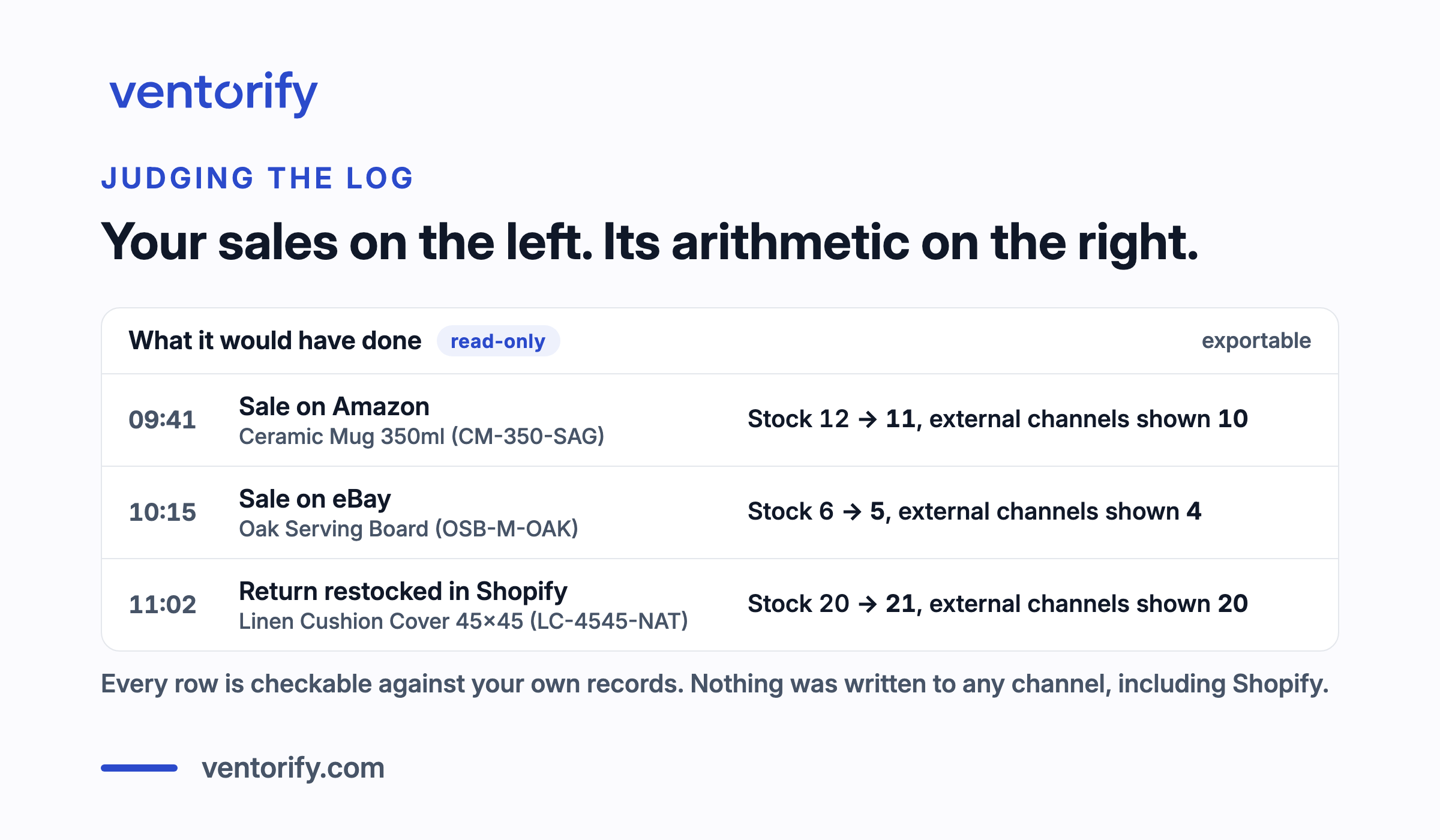 An Observation Mode log: sales events on the left, and for each one the adjustment the app would have made, marked as logged with nothing written to any channel.